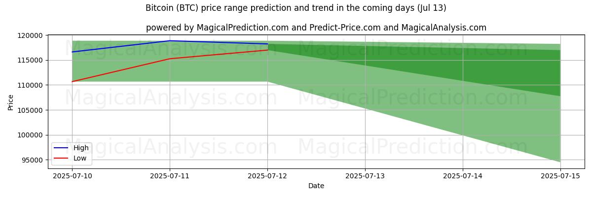 High and low price prediction by AI for 비트코인 (BTC) (12 Jul)
