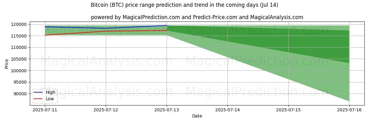 High and low price prediction by AI for Bitcoin (BTC) (14 Jul)
