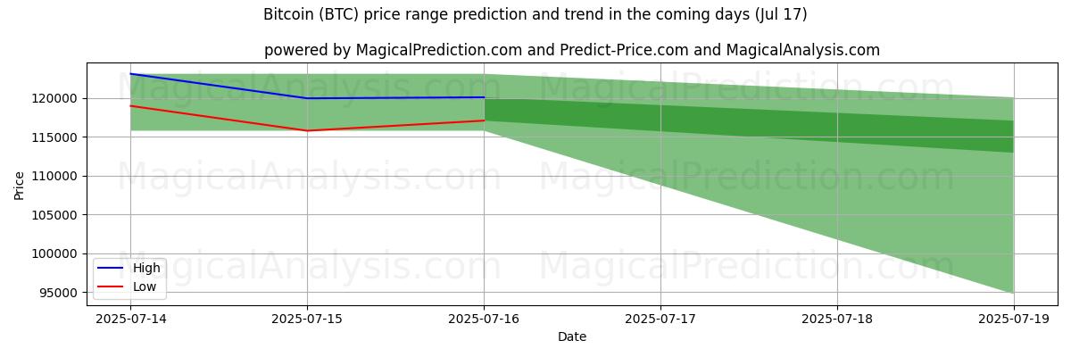 High and low price prediction by AI for bitcoin (BTC) (16 Jul)