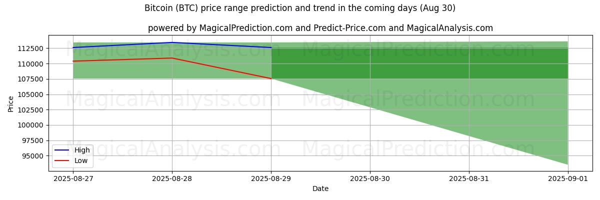 High and low price prediction by AI for بیت کوین (BTC) (02 Aug)