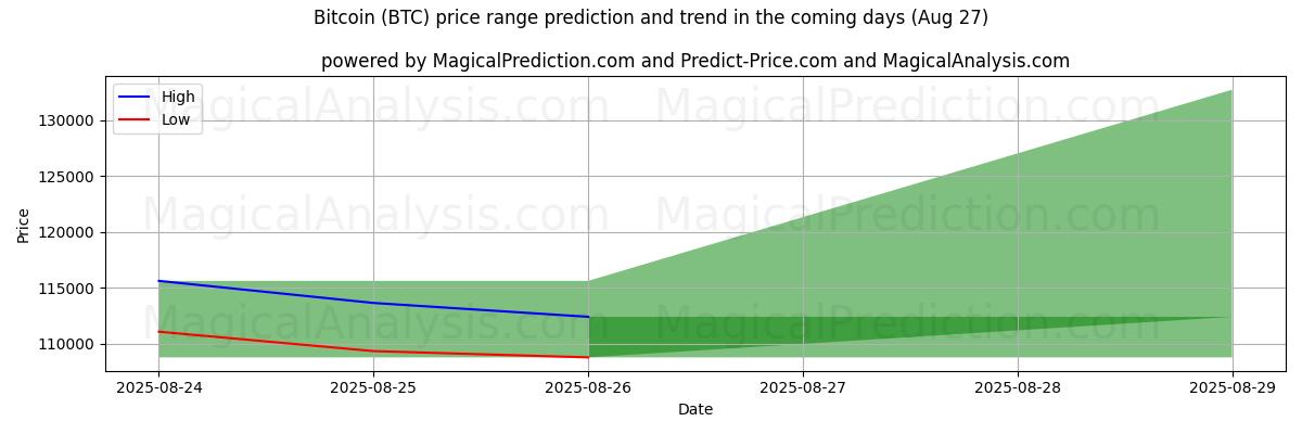 High and low price prediction by AI for 비트코인 (BTC) (27 Aug)