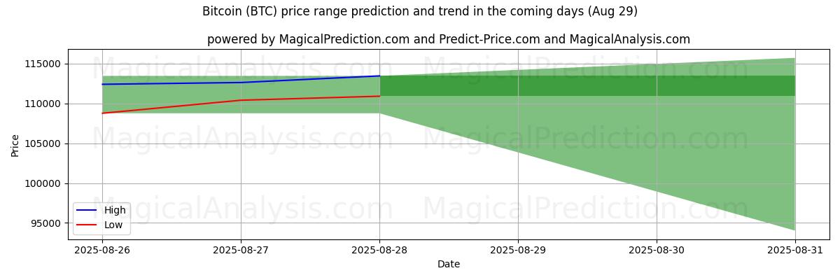 High and low price prediction by AI for Биткойн (BTC) (29 Aug)