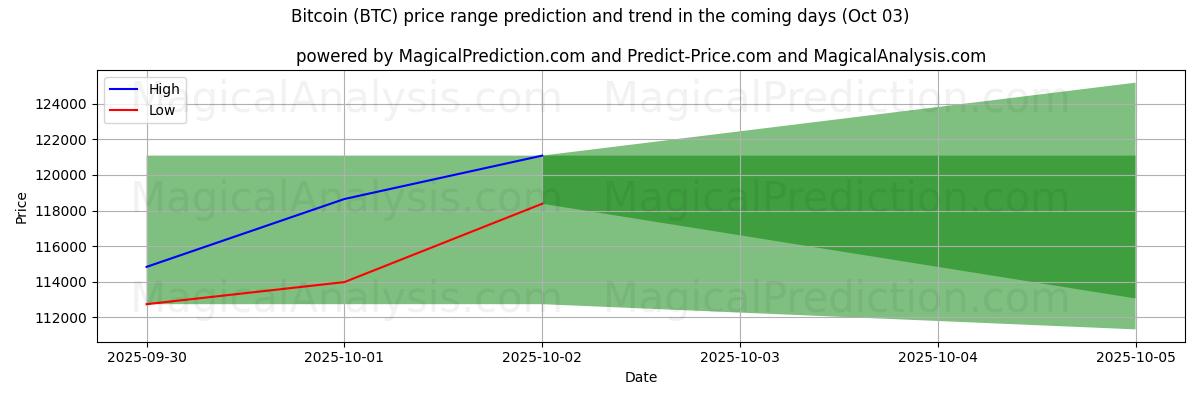 High and low price prediction by AI for 比特币 (BTC) (03 Oct)
