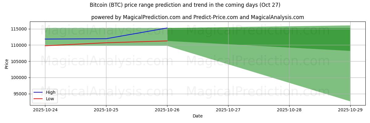 Bitcoin (BTC) için AI ile Yüksek ve Düşük Fiyat Tahmini (27 Oct) High and low price prediction by AI for Bitcoin (BTC) (27 Oct)