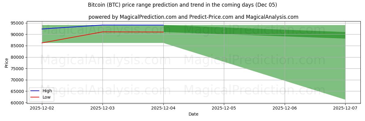High and low price prediction by AI for Bitcoin (BTC) (10 Nov)