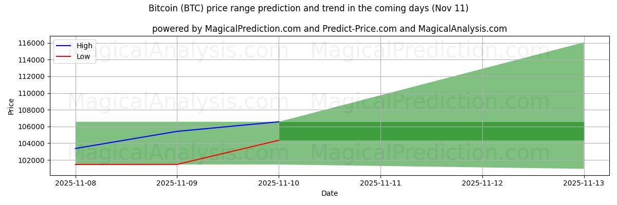 High and low price prediction by AI for Bitcoin (BTC) (11 Nov)