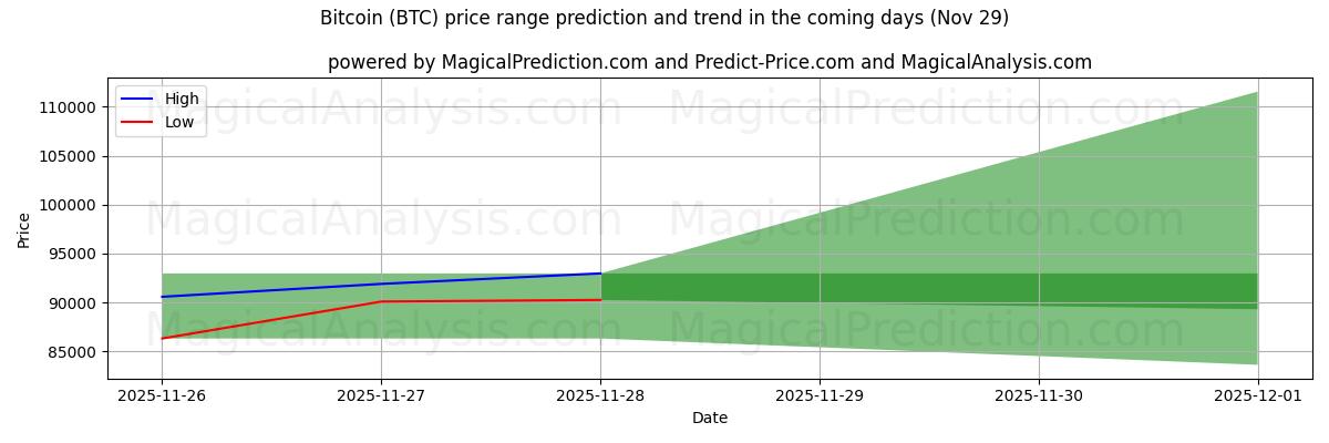 High and low price prediction by AI for ビットコイン (BTC) (29 Nov)