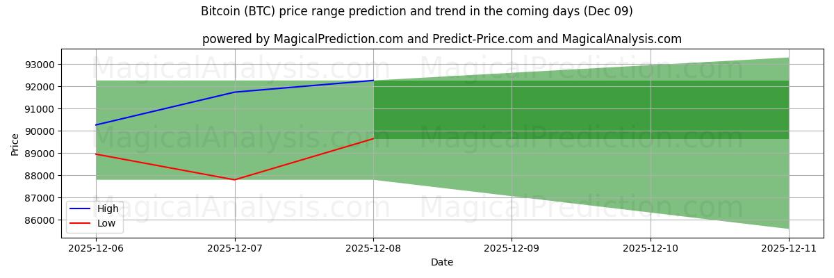 High and low price prediction by AI for Bitcoin (BTC) (09 Dec)
