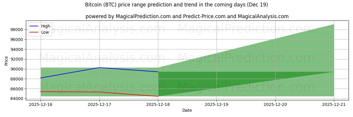 High and low price prediction by AI for bitcoin (BTC) (19 Dec)