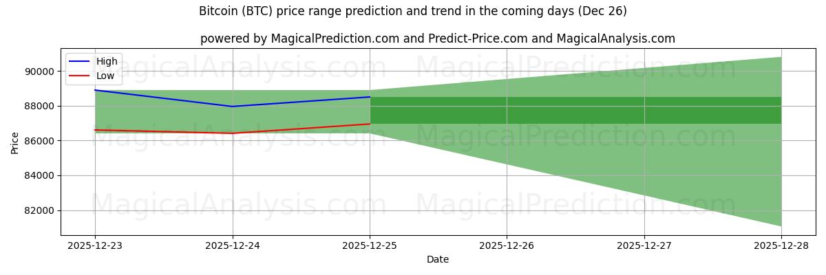 High and low price prediction by AI for Bitcoin (BTC) (26 Dec)