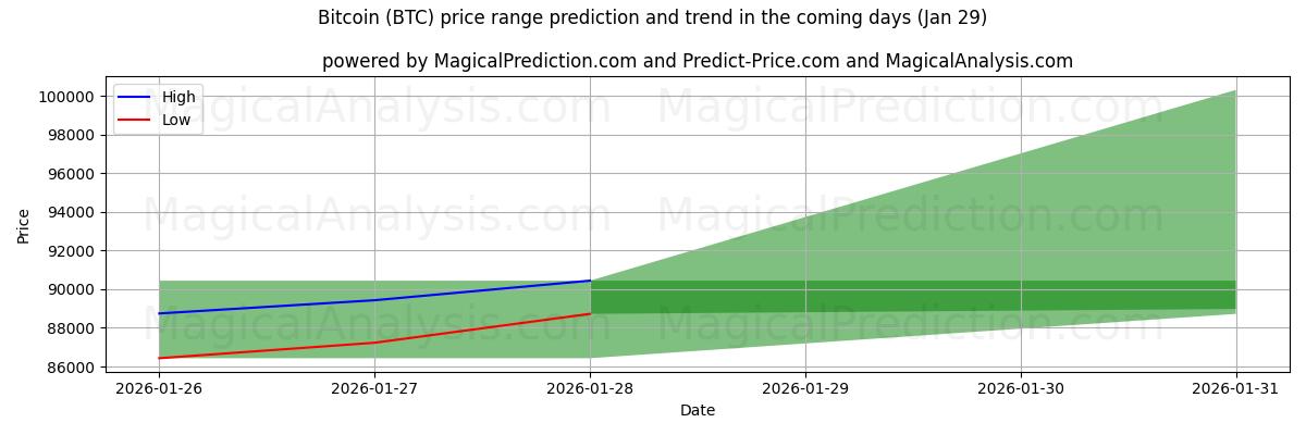 High and low price prediction by AI for Bitcoin (BTC) (29 Jan)