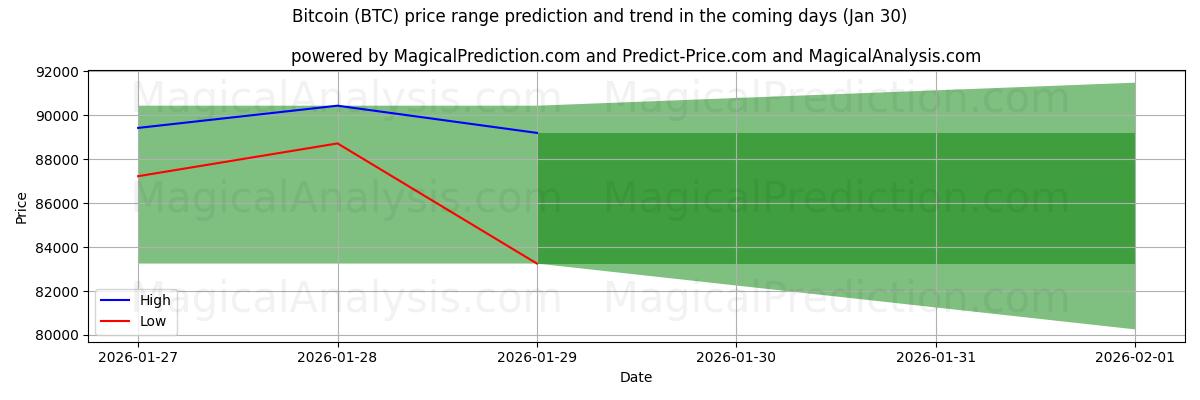 High and low price prediction by AI for Bitcoin (BTC) (30 Jan)