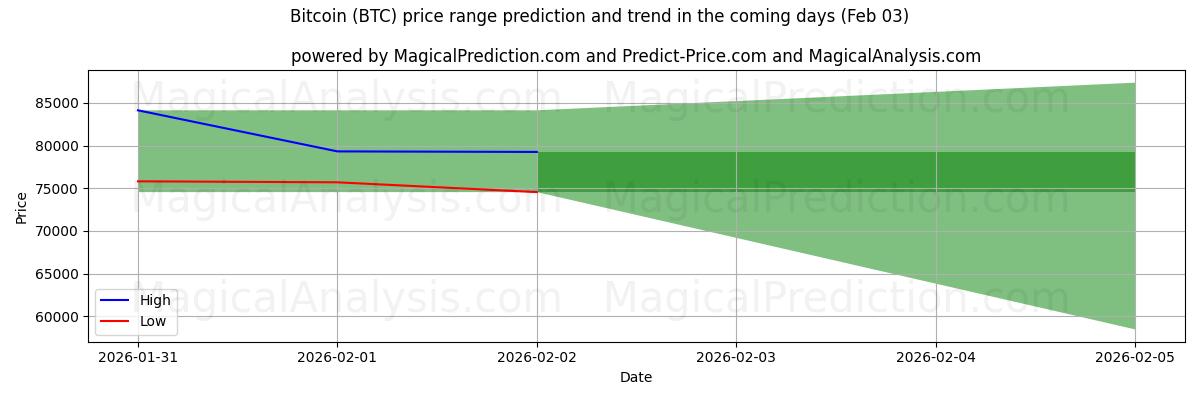 High and low price prediction by AI for Bitcoin (BTC) (03 Feb)