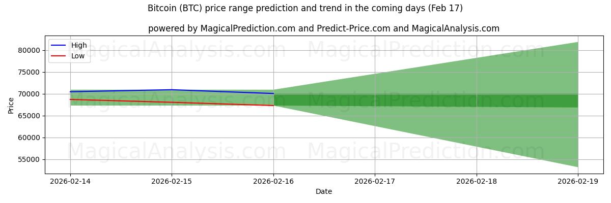 High and low price prediction by AI for Bitcoin (BTC) (17 Feb)