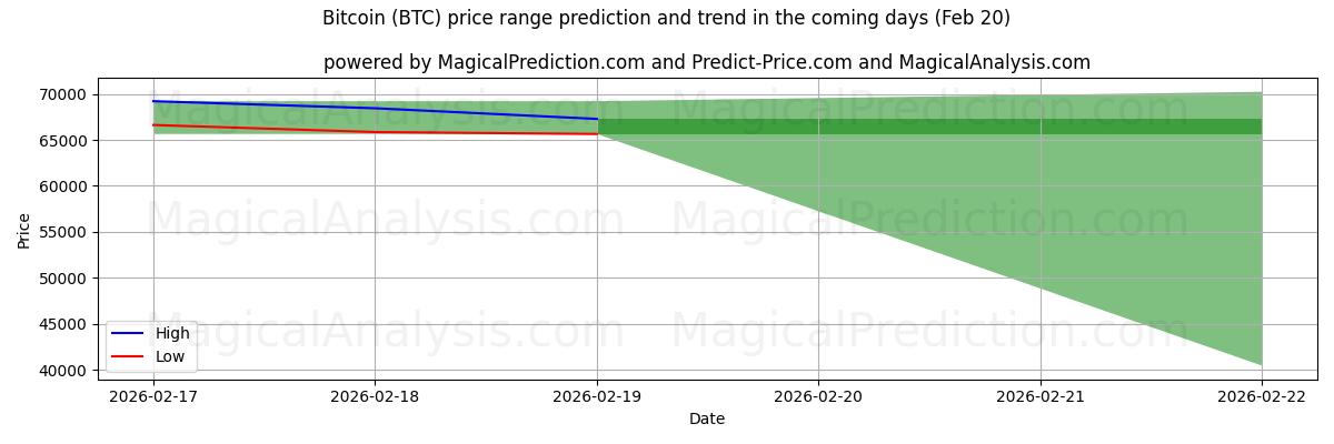 High and low price prediction by AI for Биткойн (BTC) (20 Feb)