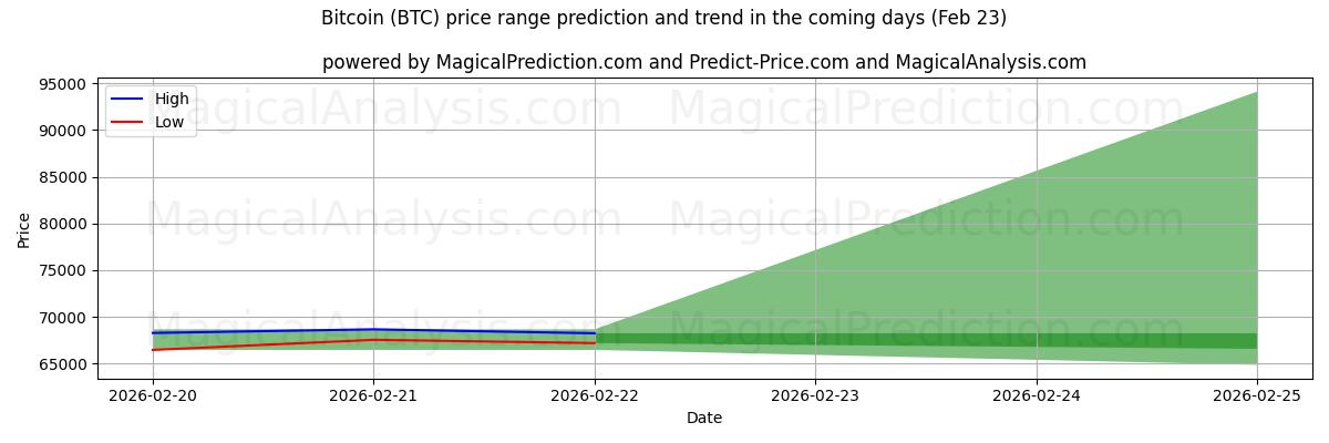 High and low price prediction by AI for Bitcoin (BTC) (23 Feb)