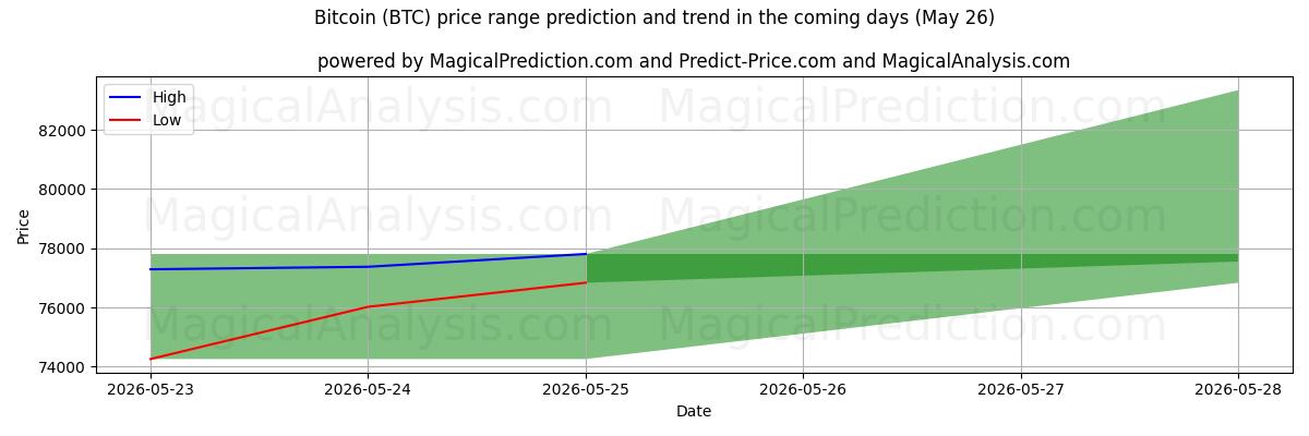 High and low price prediction by AI for Bitcoin (BTC) (26 May)