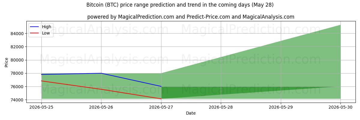 High and low price prediction by AI for Bitcoin (BTC) (28 May)