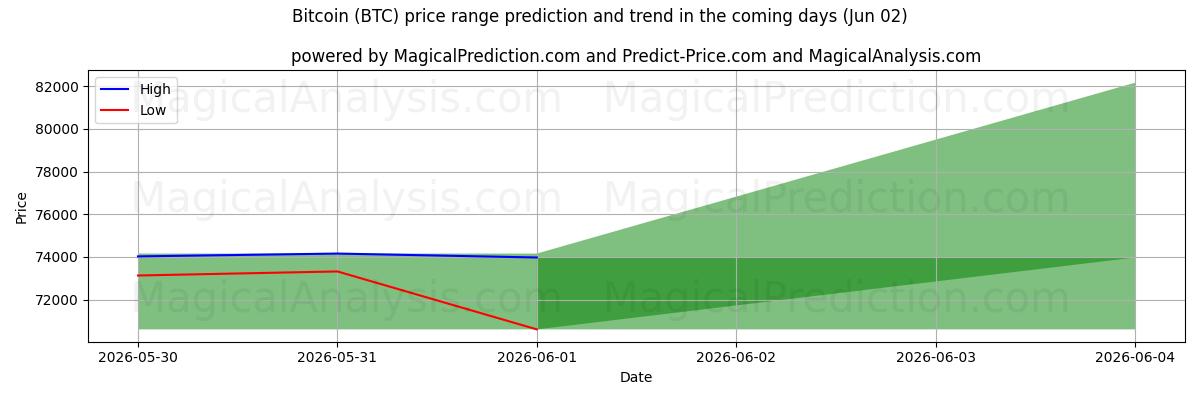 High and low price prediction by AI for bitcoin (BTC) (02 Jun)
