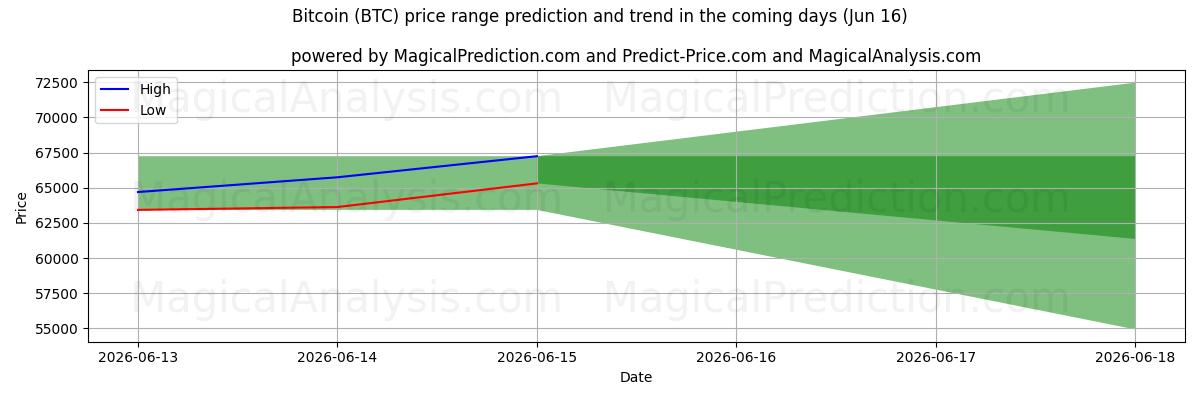 High and low price prediction by AI for bitcoin (BTC) (16 Jun)