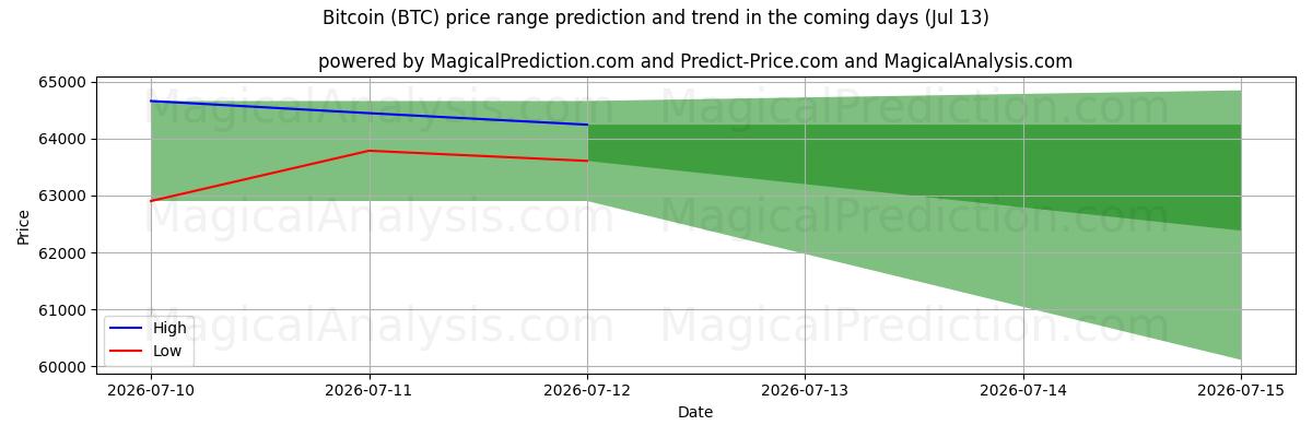 High and low price prediction by AI for ビットコイン (BTC) (13 Jul)