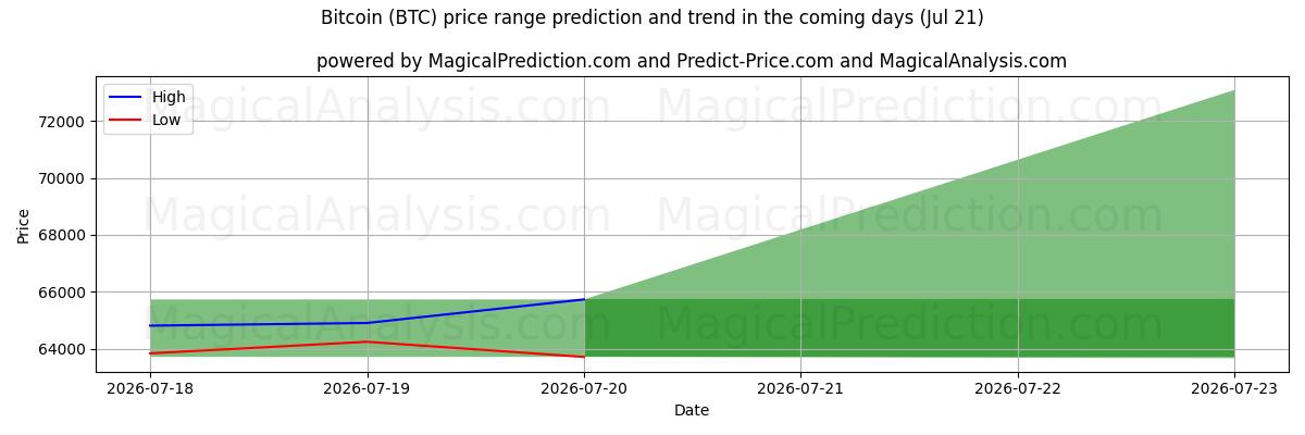 High and low price prediction by AI for Bitcoin (BTC) (21 Jul)