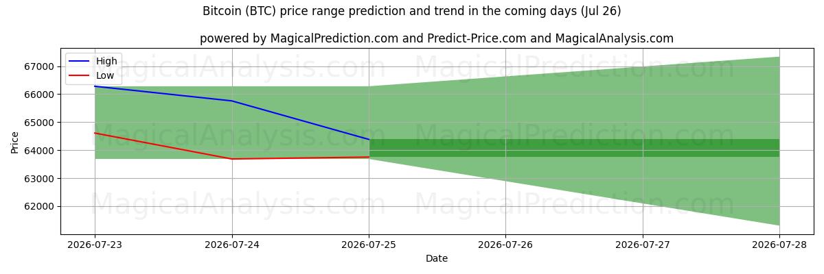 High and low price prediction by AI for Bitcoin (BTC) (26 Jul)