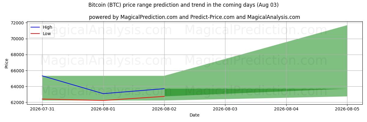 High and low price prediction by AI for Bitcoin (BTC) (03 Aug)