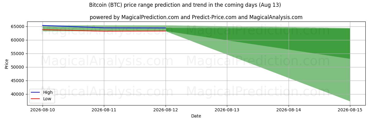High and low price prediction by AI for Bitcoin (BTC) (13 Aug)