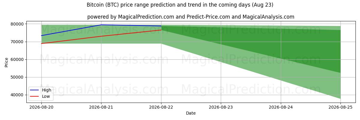 High and low price prediction by AI for Bitcoin (BTC) (18 Aug)