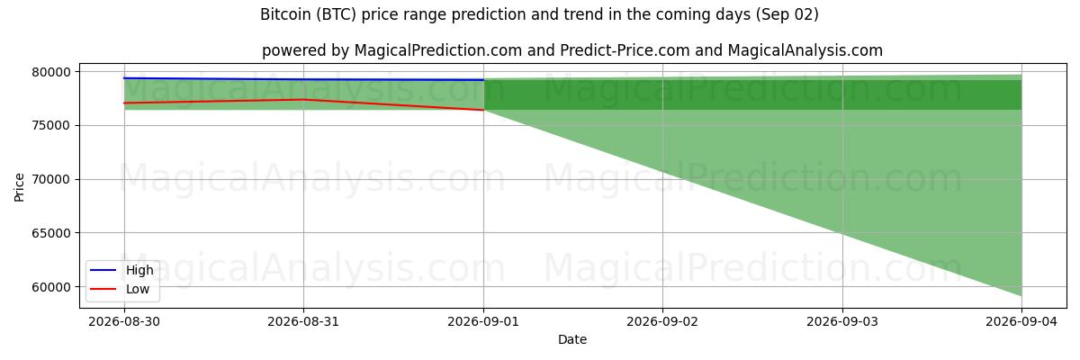 High and low price prediction by AI for Bitcoin (BTC) (02 Sep)