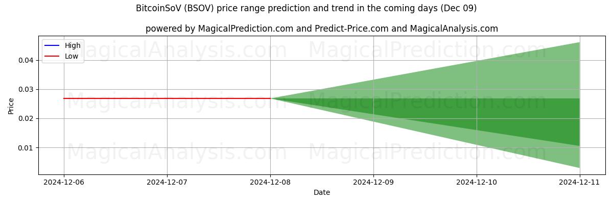 High and low price prediction by AI for BitcoinSoV (BSOV) (09 Dec)