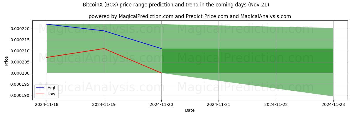 High and low price prediction by AI for BitcoinX (BCX) (21 Nov)