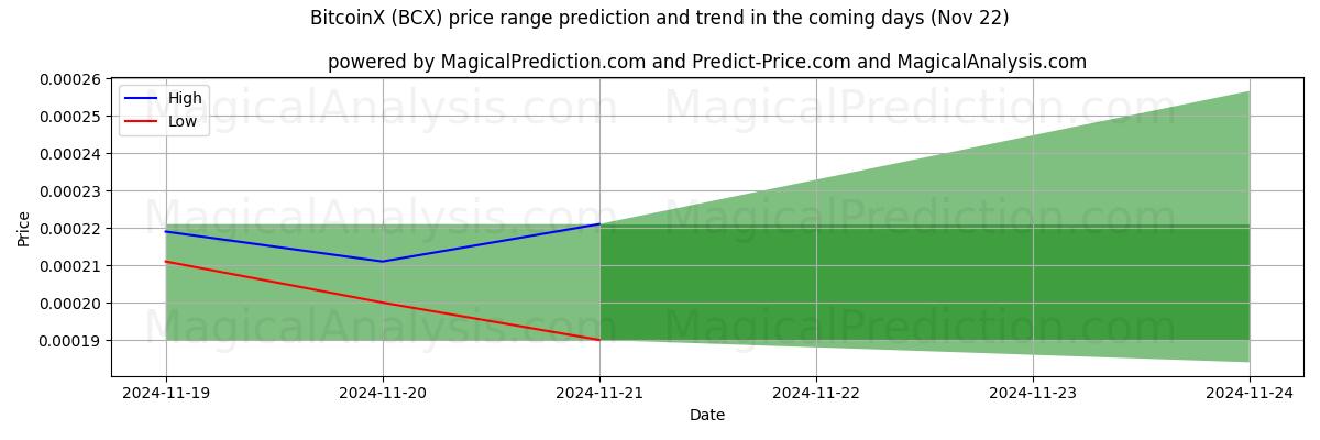 High and low price prediction by AI for BitcoinX (BCX) (22 Nov)