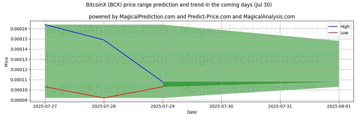 High and low price prediction by AI for BitcoinX (BCX) (30 Jul)