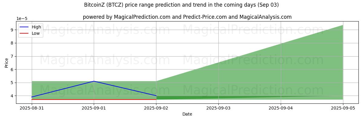 High and low price prediction by AI for BitcoinZ (BTCZ) (03 Sep)