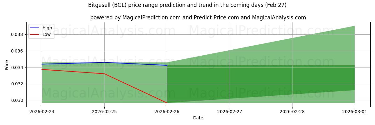 High and low price prediction by AI for Bitgesell (BGL) (27 Feb)