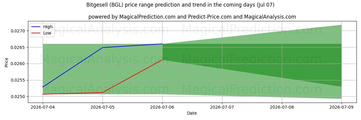 High and low price prediction by AI for Битгеселль (BGL) (07 Jul)