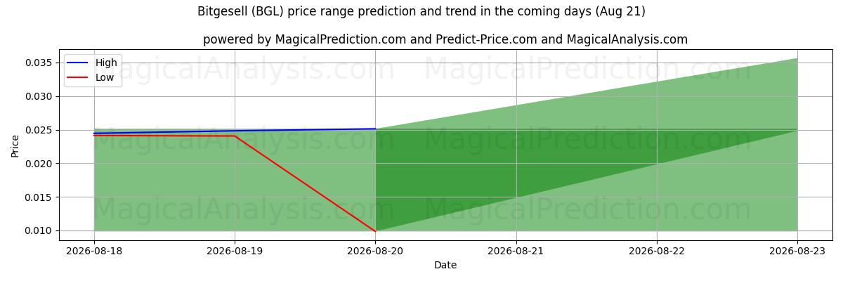 High and low price prediction by AI for ビッゲセル (BGL) (21 Aug)