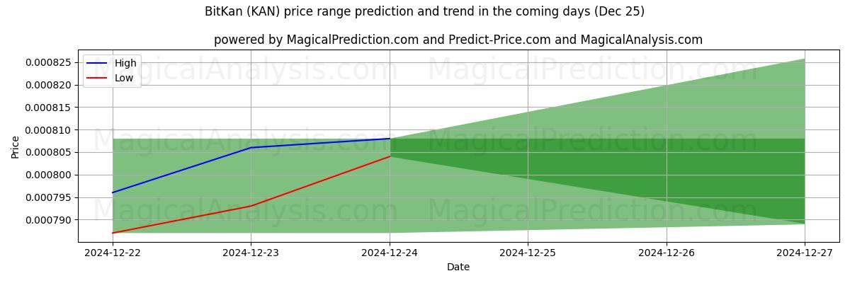 High and low price prediction by AI for Bitkan (KAN) (25 Dec)