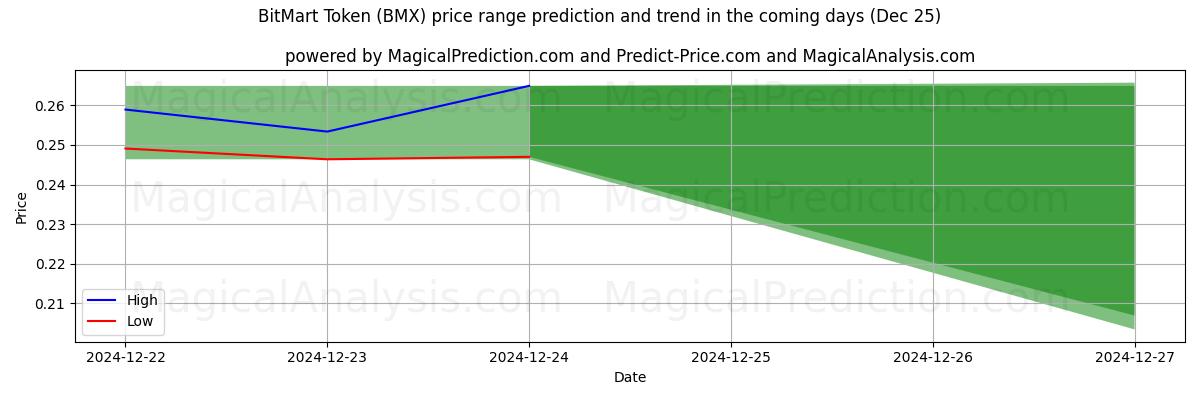 High and low price prediction by AI for BitMart-token (BMX) (25 Dec)