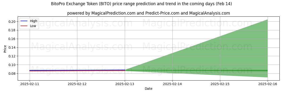 High and low price prediction by AI for BitoPro 교환 토큰 (BITO) (04 Feb)