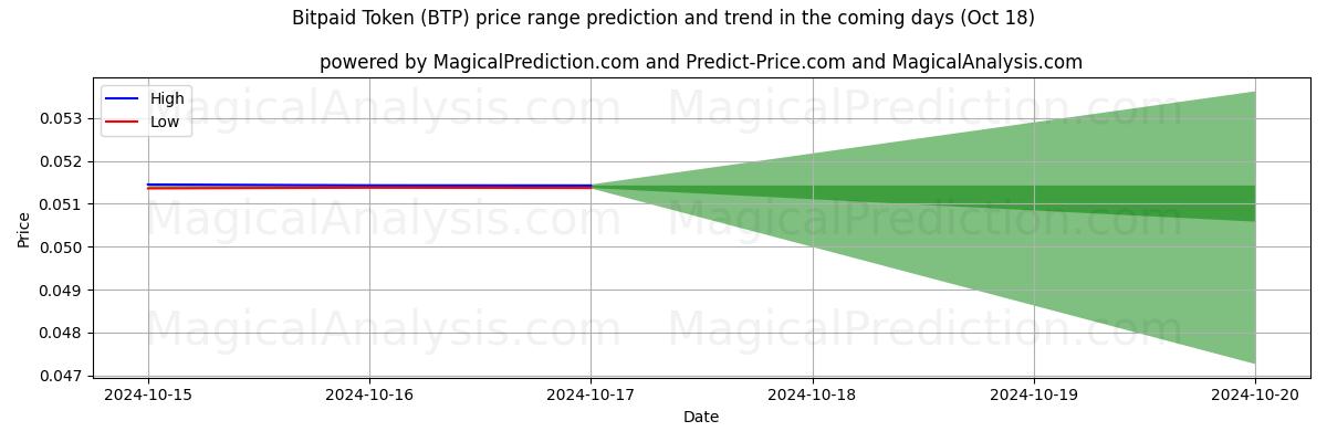 High and low price prediction by AI for Jeton Bitpayé (BTP) (18 Oct)