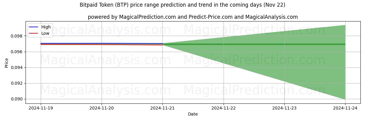 High and low price prediction by AI for Bitpaid Token (BTP) (22 Nov)