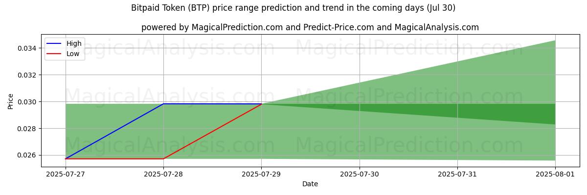 High and low price prediction by AI for Bitpaid-token (BTP) (30 Jul)