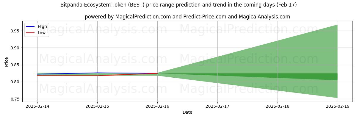 High and low price prediction by AI for Bitpanda生态系统代币 (BEST) (04 Feb)