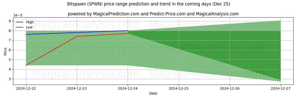 High and low price prediction by AI for Bitspawn (SPWN) (25 Dec)