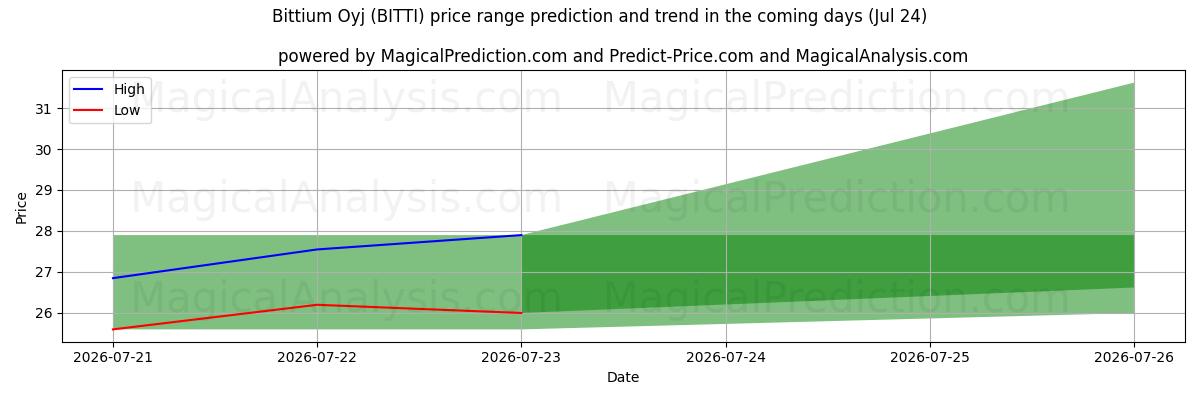High and low price prediction by AI for Bittium Oyj (BITTI) (24 Jul)