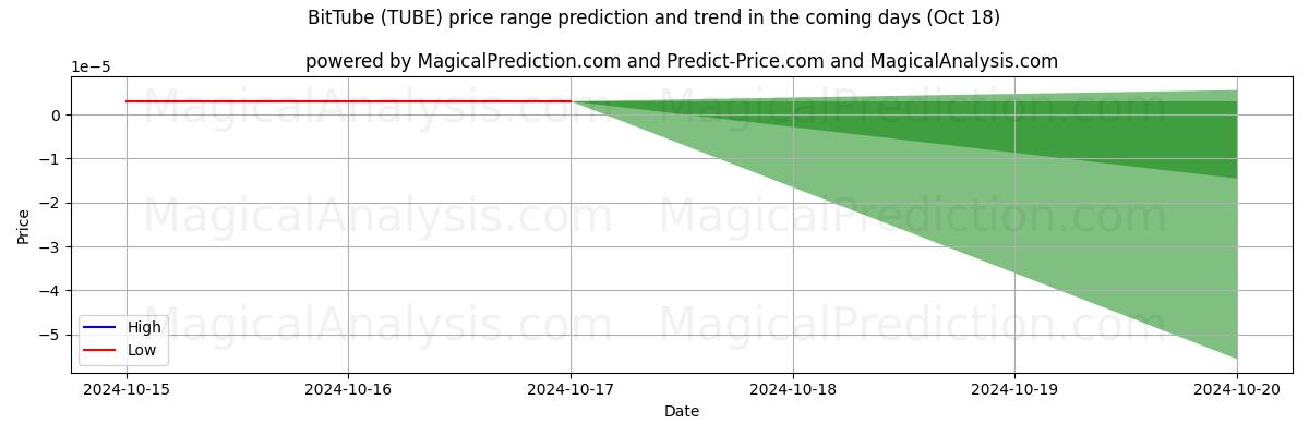 High and low price prediction by AI for 비트튜브 (TUBE) (18 Oct)