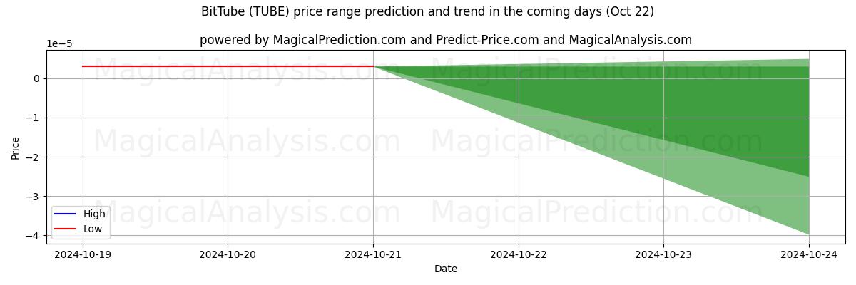 High and low price prediction by AI for BitTube (TUBE) (22 Oct)